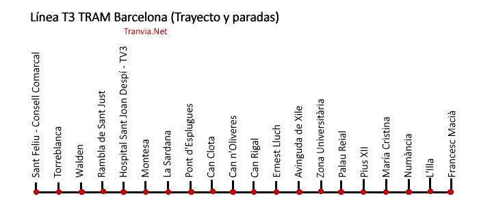 Línea T3 TRAM Barcelona (Trayecto y paradas)