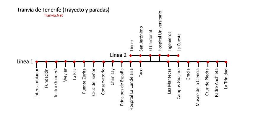 Trayecto y Paradas del Tranvía de Tenerife : Línea 1 : Línea 2